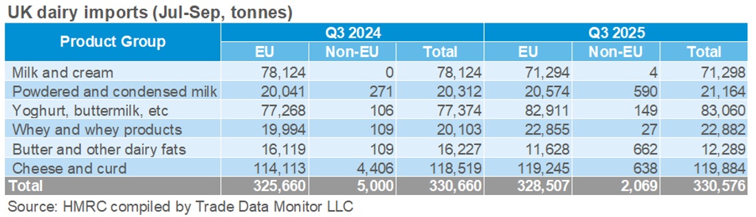 Q3 2025 UK dairy imports table